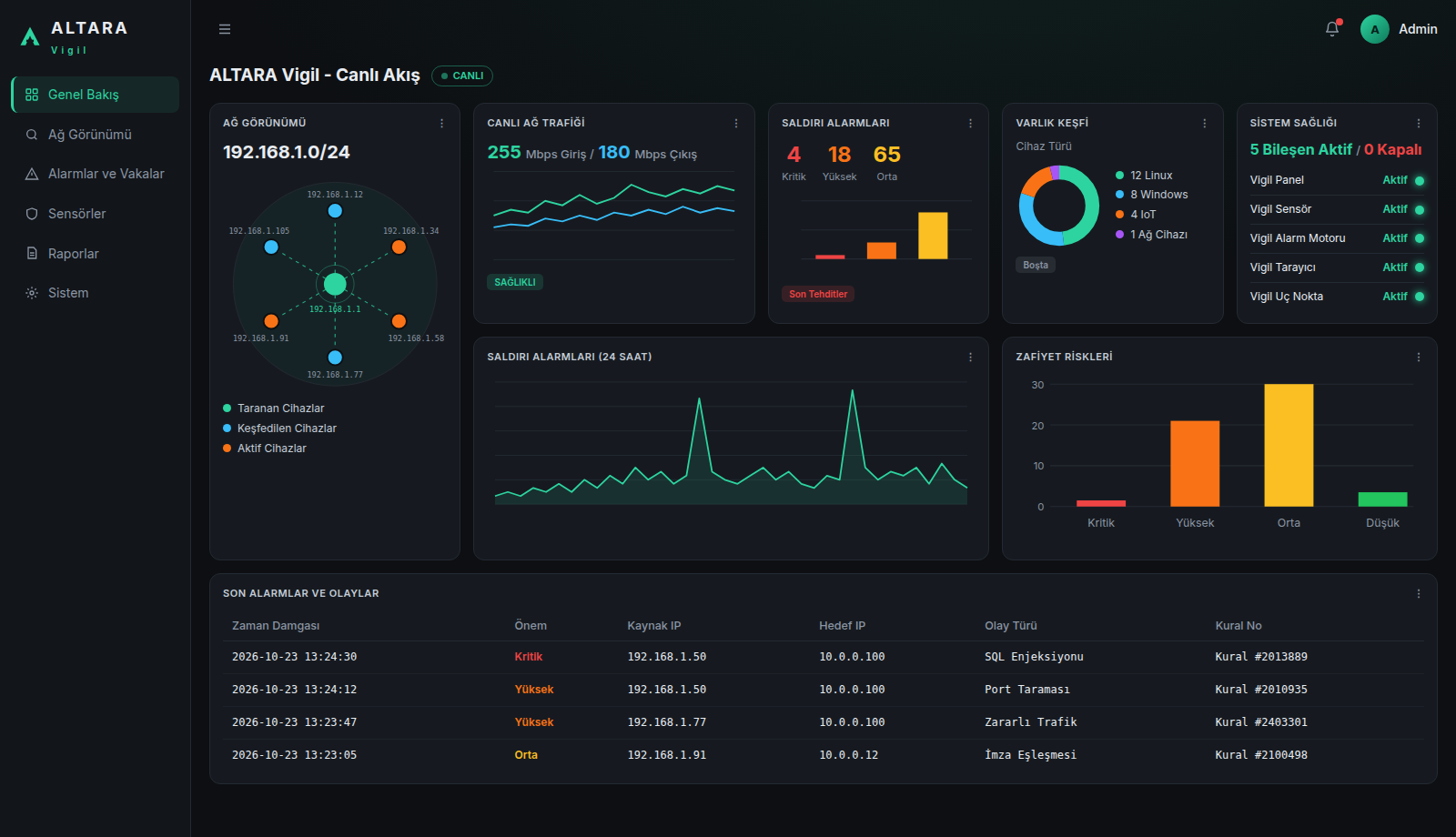 ALTARA Vigil canlı akış paneli — ağ görünümü, canlı trafik, saldırı alarmları, varlık keşfi ve zafiyet riskleri